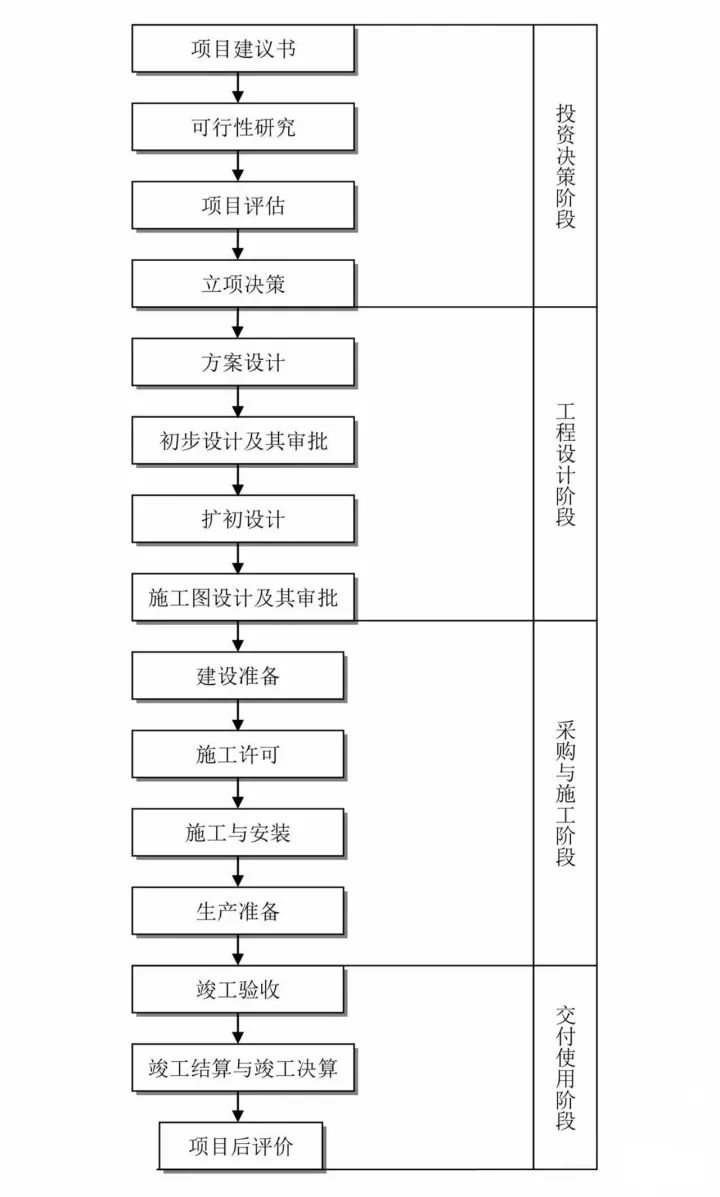 工程建設項目全流程指南 從投資管理到信息咨詢一站通，建議收藏！
