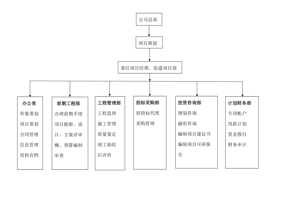 工程建設組織機構及職責對建設工程項目投資管理與信息咨詢的影響