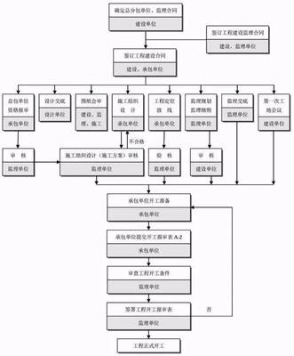 最完整的工程建設(shè)項目核心流程與文件管理指南 驅(qū)動投資管理與高效信息咨詢