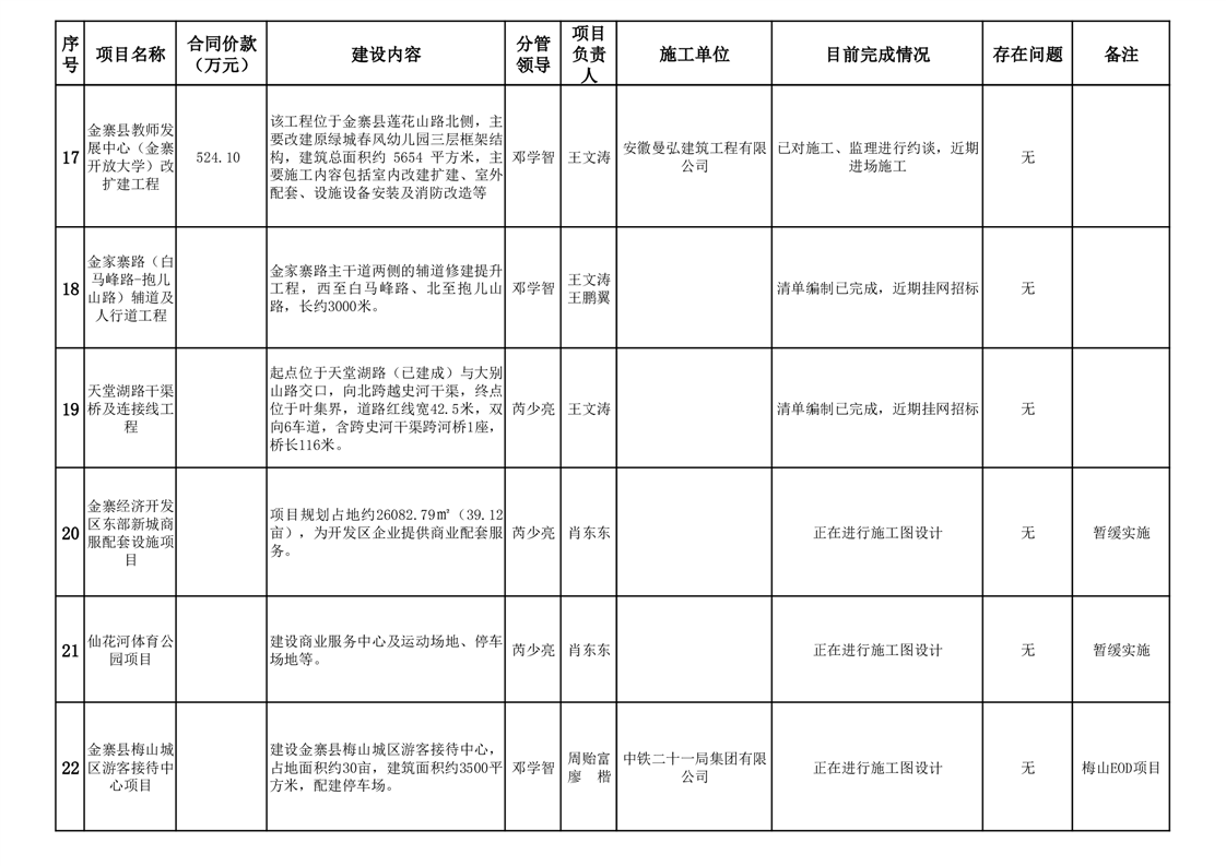 金寨縣重點(diǎn)工程建設(shè)管理處2025年政府投資性項目4月進(jìn)度管理及投資咨詢分析