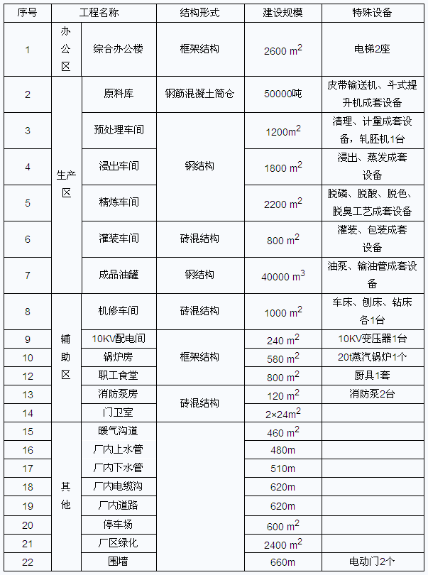 2013年招標師考試案例分析:某工業項目招標方案策劃